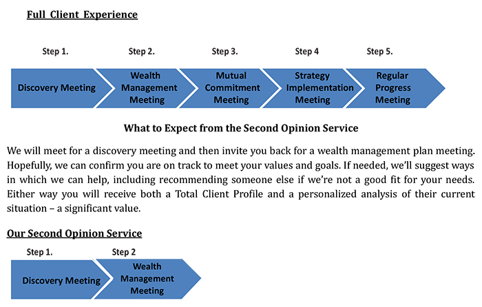 Second Opinion Service - What to
